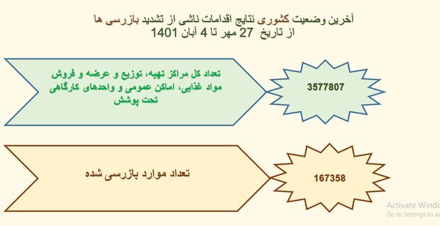 ۳۲۴ واحد غیر بهداشتی پلمب شد