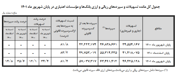 مانده سپردههای مردم نزد بانکها ۳۵ درصد افرایش یافت