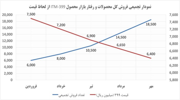 امسال بیش از ۱۸هزار دستگاه تراکتور به بازار مصرف عرضه شد 