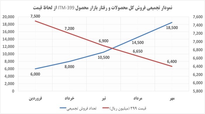 امسال بیش از ۱۸هزار دستگاه تراکتور به بازار مصرف عرضه شد