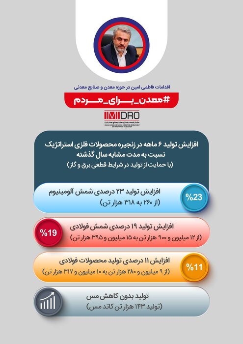 اقدامات فاطمی امین برای تحول در حوزه معادن و صنایع معدنی + اینفو