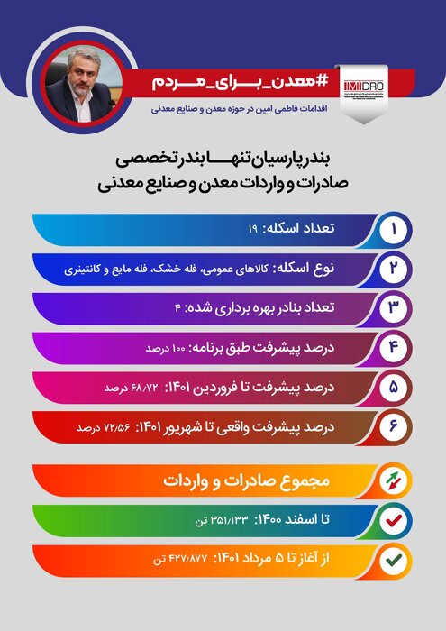 اقدامات فاطمی امین برای تحول در حوزه معادن و صنایع معدنی + اینفو