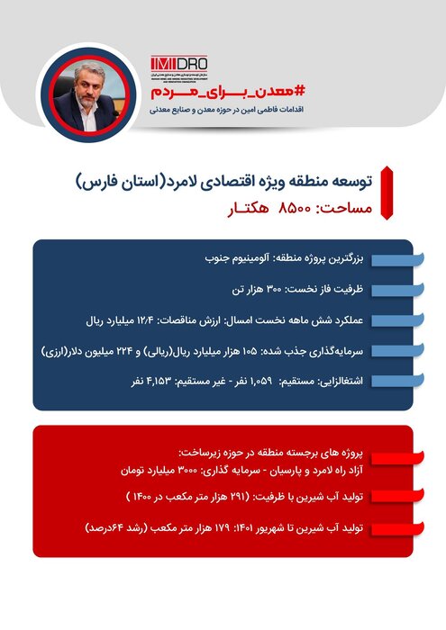 اقدامات فاطمی امین برای تحول در حوزه معادن و صنایع معدنی + اینفو