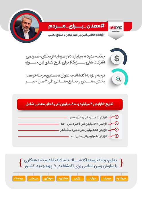 اقدامات فاطمی امین برای تحول در حوزه معادن و صنایع معدنی + اینفو