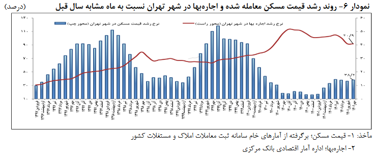 رشد ۴۰ درصدی اجاره خانه در شهر تهران