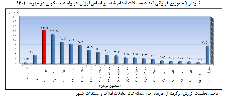 رشد ۴۰ درصدی اجاره خانه در شهر تهران