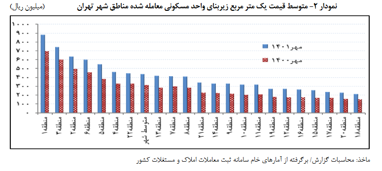 رشد ۴۰ درصدی اجاره خانه در شهر تهران