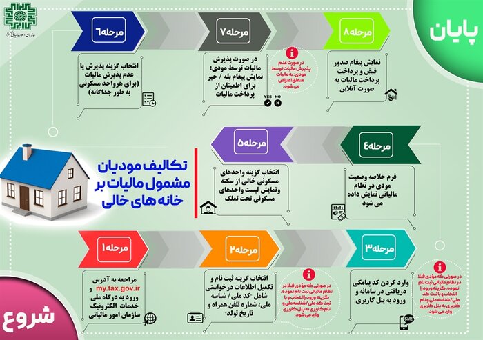 خانههای خالی روی خط مالیات/ ۵۱۵ هزار مالک پیامک مالیاتی دریافت کردند