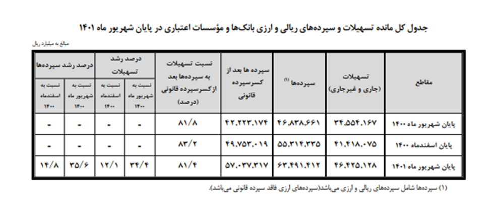 کاهش رشد خلق پول در نیمه نخست ۱۴۰۱