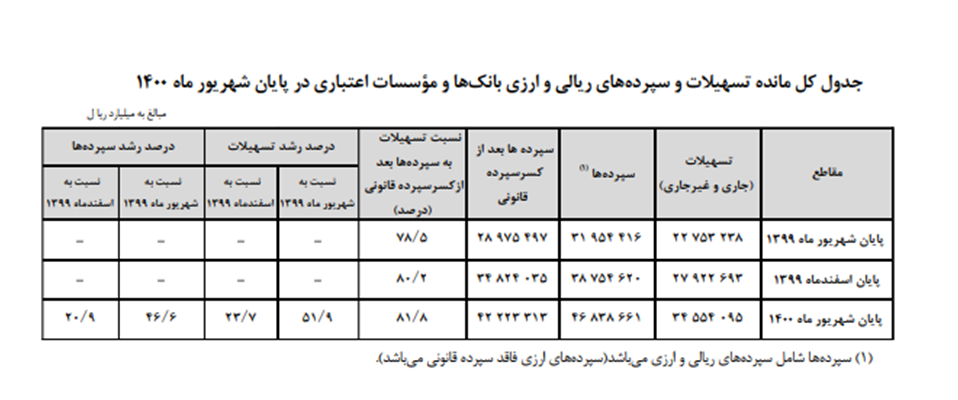 کاهش رشد خلق پول در نیمه نخست ۱۴۰۱