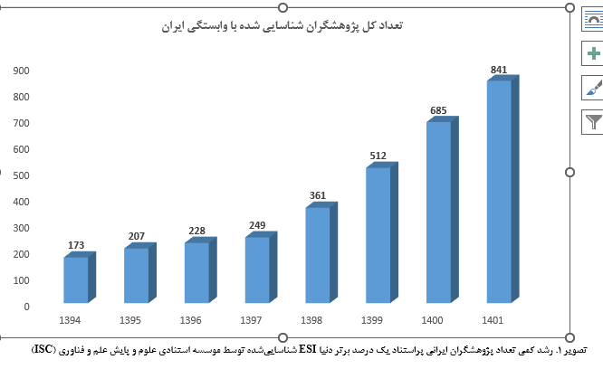 ۸۴۱ پژوهشگر ایرانی جزو پژوهشگران پراستناد یک‌درصد جهان/ رشد ۳۴۰ درصدی در  ۴ سال
