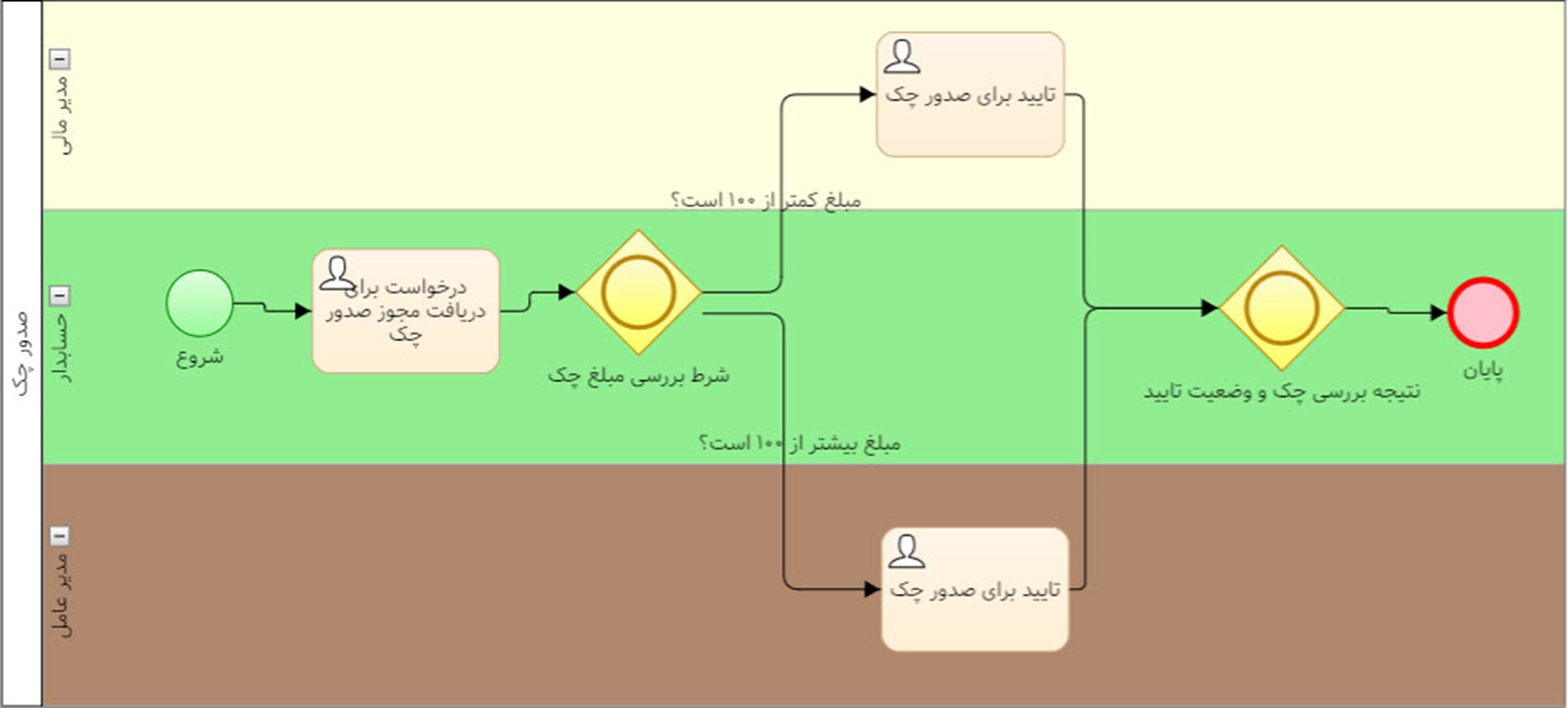 خرید BPMS ایرانی یا BPMS خارجی ؟