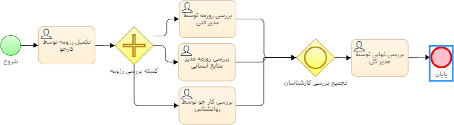 خرید BPMS ایرانی یا BPMS خارجی ؟