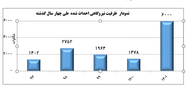 ظرفیت تولید برق کشور از ۸۹ هزار مگاوات فراتر رفت