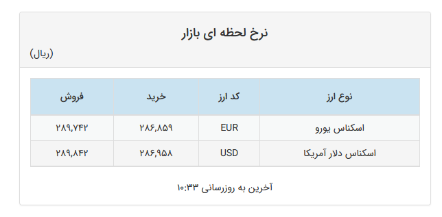 افزایش اندک قیمت دلار و یورو در صرافیهای بانکی