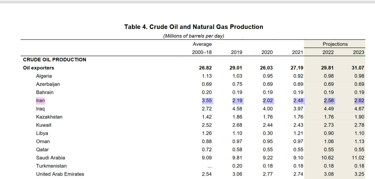 آخرین گزارش صندوق بینالمللی پول: بهبود وضعیت اقتصادی ایران در دولت سیزدهم