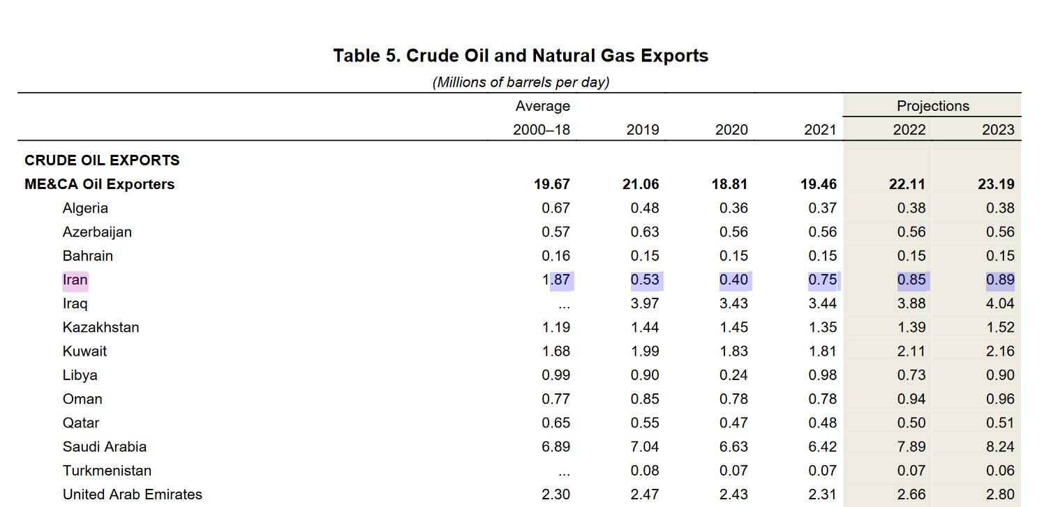 آخرین گزارش صندوق بینالمللی پول: بهبود وضعیت اقتصادی ایران در دولت سیزدهم