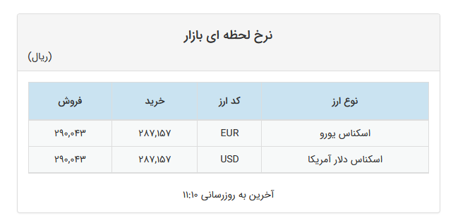 دلار و یورو در صرافیهای بانکی ۲۹ هزار تومان شد