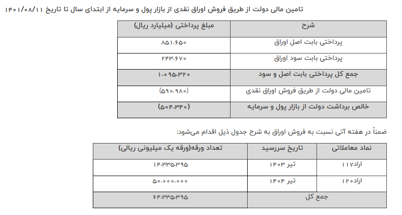 ۱۱۰ هزار میلیارد تومان از بدهی دولت قبل در سال جاری تسویه شد