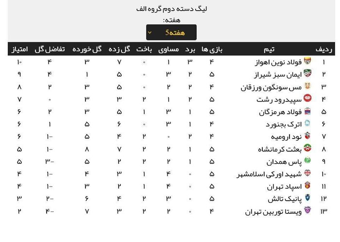 بی‌پولی پاشنه آشیل پاس همدان