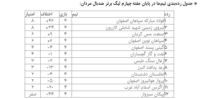 لیگ برتر هندبال مردان؛ تلاش بالانشینان برای پیروزی پیش از جدال مهم نیم فصل