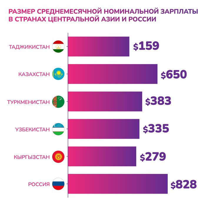 کمترین و بالاترین دستمزدها متعلق به کدام جمهوری آسیای میانه است؟
