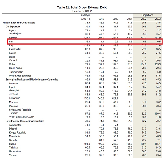 ایران کمترین بدهی را در بین کشورهای خاورمیانه و آسیای مرکزی دارد