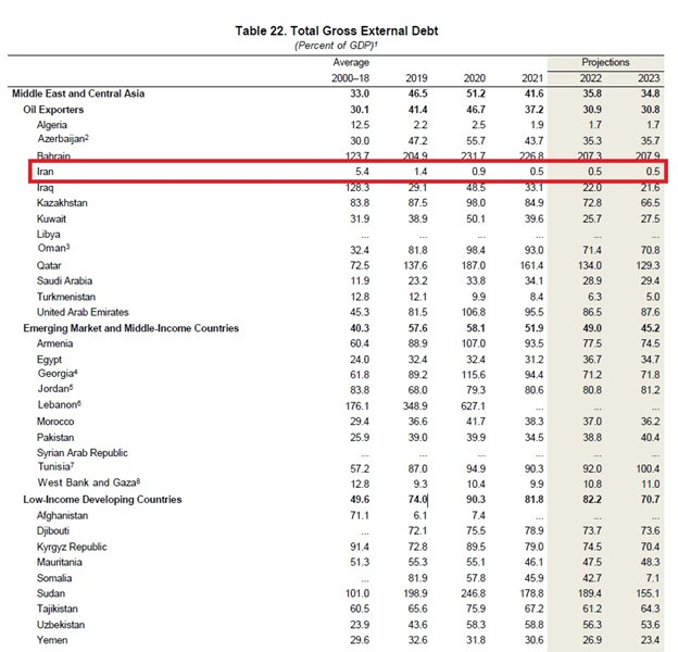 IMF: Iran hat die niedrigste Verschuldung unter den Ländern der Region