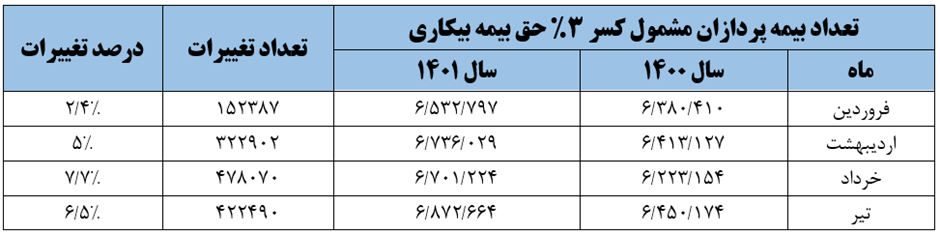 بهبود شاخصهای بازار کار با وجود افزایش ۵۷درصدی دستمزد/ خبری از موج اخراج کارگران نبود