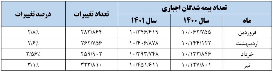 بهبود شاخصهای بازار کار با وجود افزایش ۵۷درصدی دستمزد/ خبری از موج اخراج کارگران نبود