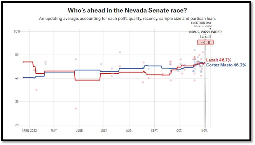 آخرین وضعیت نامزدها در نظرسنجیها – نوادا، فلوریدا، نیویورک