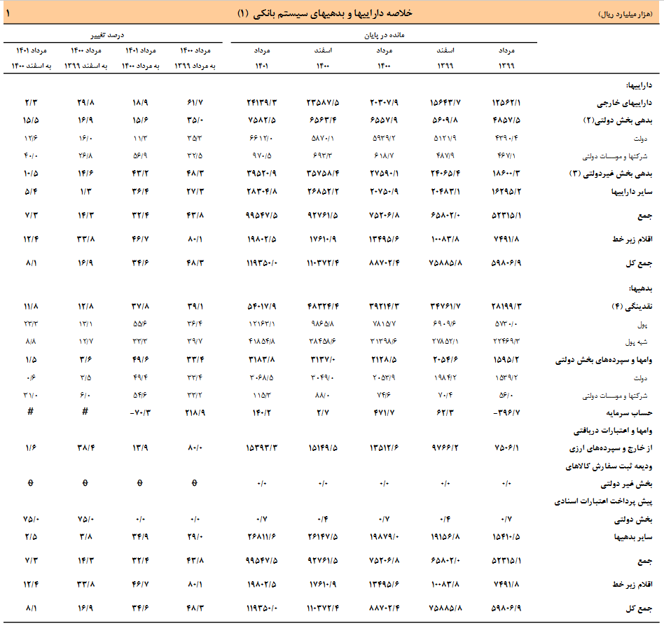دارایی بانکها ۸.۱ درصد افزایش یافت