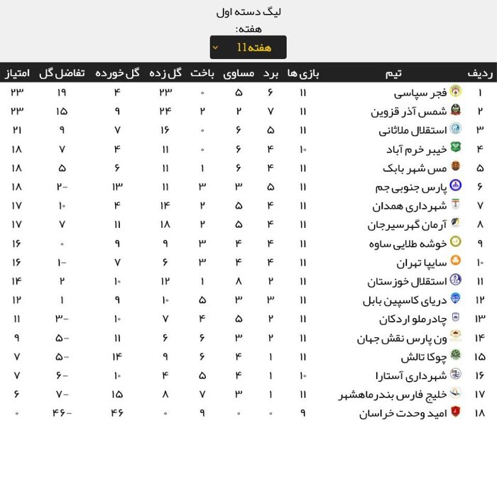 لیگ دسته یک فوتبال کشور/ نبرد حساس همسایهها برای بقا در جمع مدعیان