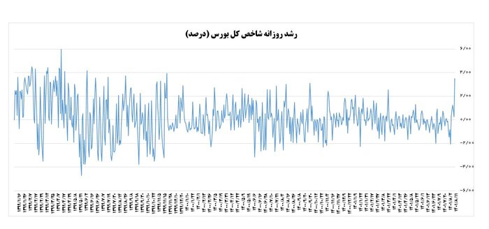 بهترین رشد شاخص بورس در ۲۰ ماه اخیر رقم خورد