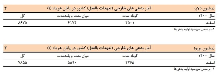 بدهی خارجی ایران ۱۷.۴ درصد کم شد