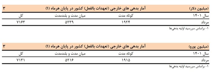 بدهی خارجی ایران ۱۷.۴ درصد کم شد