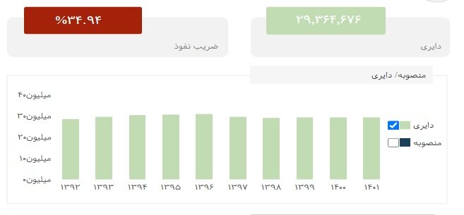 درآمد ماهانه ۷۰۰ میلیارد تومانی شرکت مخابرات از افزایش آبونمان تلفن ثابت، کذب است