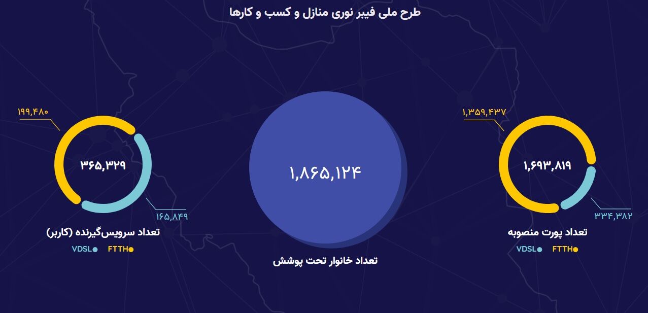 پوشش فیبرنوری در کشور از یک میلیون و ۸۶۵ هزار پورت عبور کرد