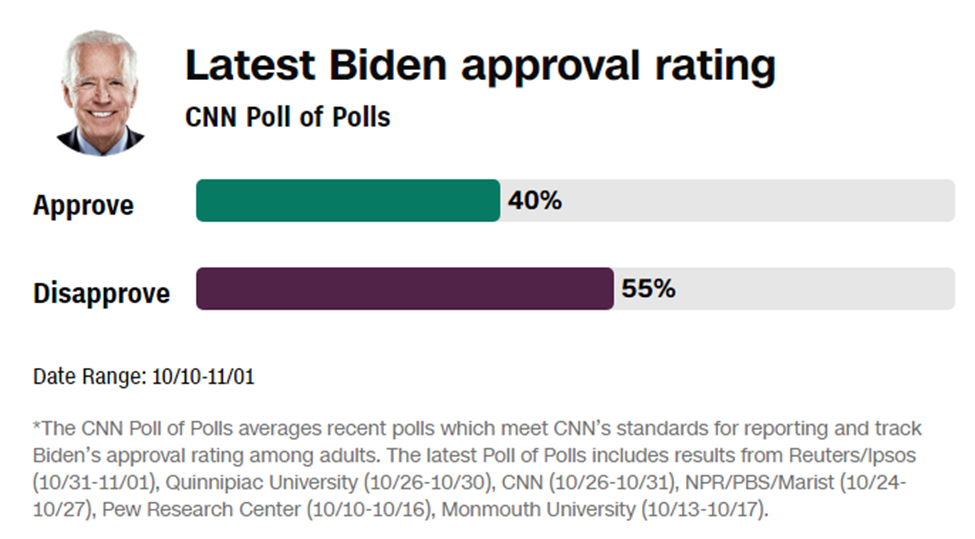 واکاوی ۶ نظرسنجی؛ سقوط محبوبیت دموکراتها در چندقدمی انتخابات کنگره