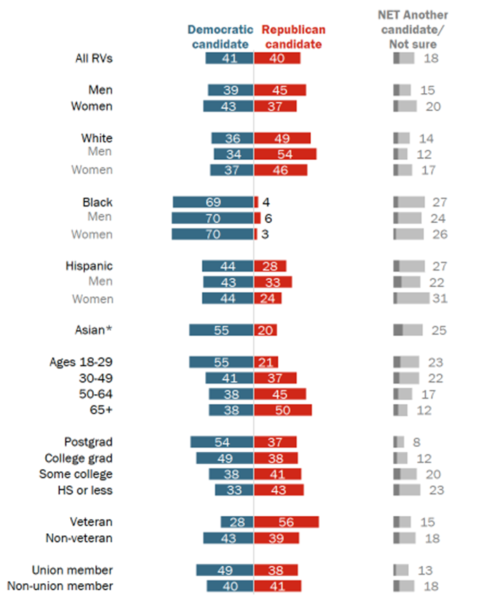 واکاوی ۶ نظرسنجی؛ سقوط محبوبیت دموکراتها در چندقدمی انتخابات کنگره