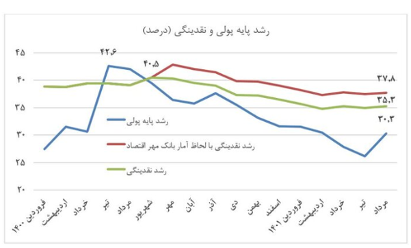 استمرار روند کاهنده رشد سالانه پایه پولی در مردادماه با افت ۱۱.۸ درصد