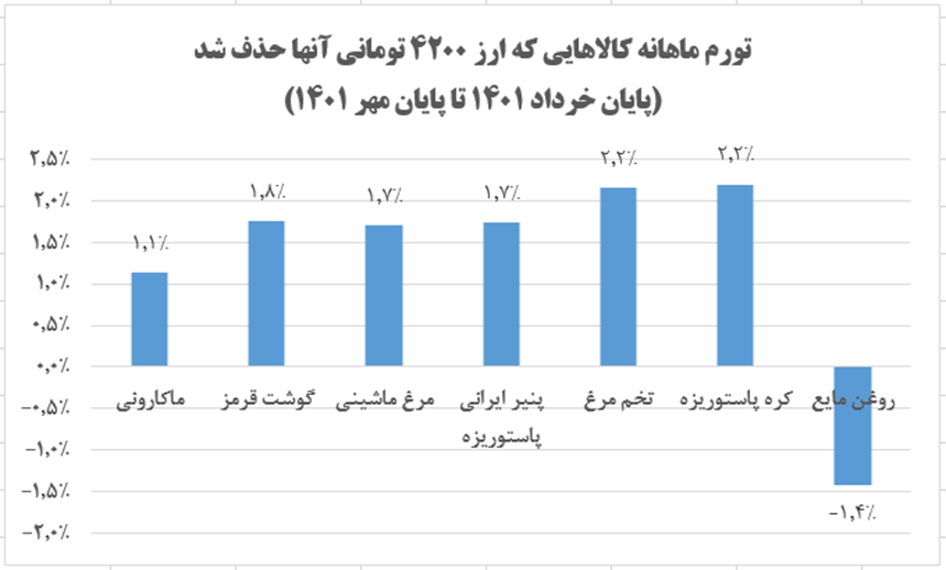 تحریف تورم به جای روایت تورم!