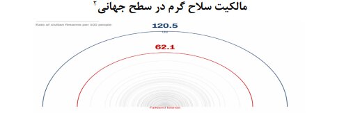 قانون حمل سلاح در آمریکا؛ امنیت فرد یا تهدید جامعه؟