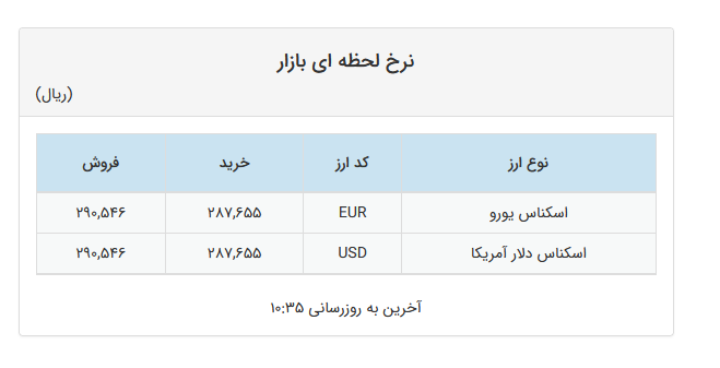 افزایش اندک نرخ دلار و یورو در صرافیهای بانکی