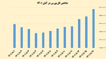 حال خوش بازار سهام با صعود ۴۵ هزار واحدی شاخص بورس