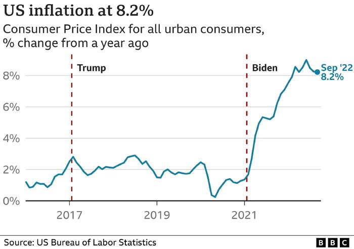 شاخص قیمت مصرف کننده برای مصرف کنندگان شهری در آمریکا، درصد تغییر طی سال گذشته