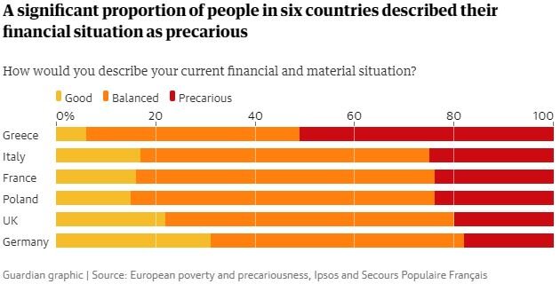 یافته هایی تلخ از اوضاع اقتصادی اروپا، از استقراض تا حذف یک وعده غذایی