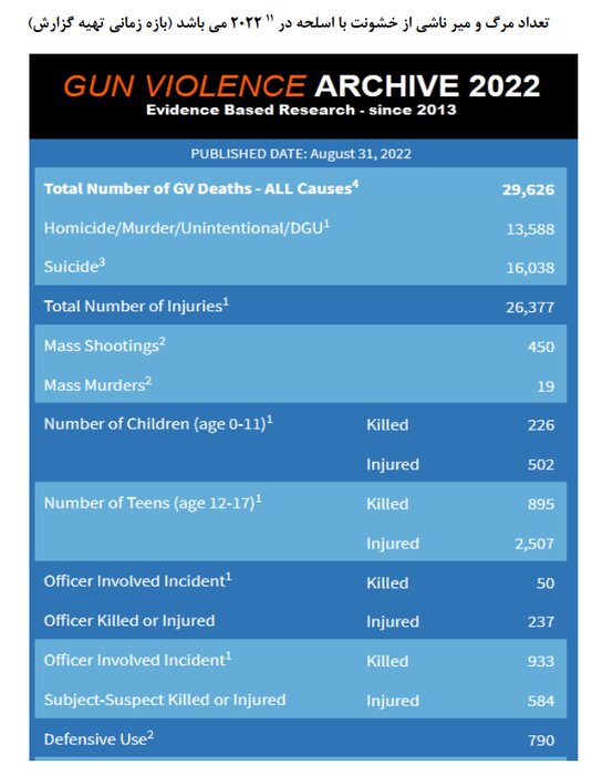 رشد ۵۰ درصدی تیراندازی دسته جمعی در آمریکا؛ واقعیتی غیرقابل انکار