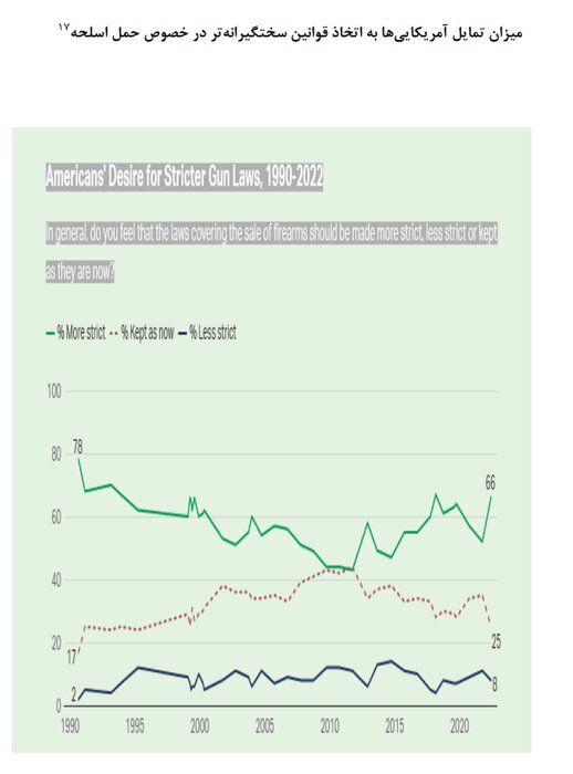 رشد ۵۰ درصدی تیراندازی دسته جمعی در آمریکا؛ واقعیتی غیرقابل انکار