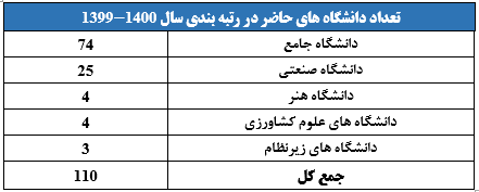 رتبه بندی ۱۱۰ دانشگاه کشور توسط موسسه استنادی علوم و پایش علم و فناوری